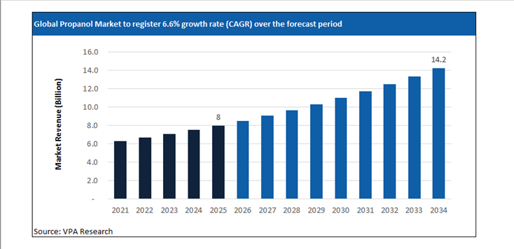 propanol market size forecast 2021 to 2034
